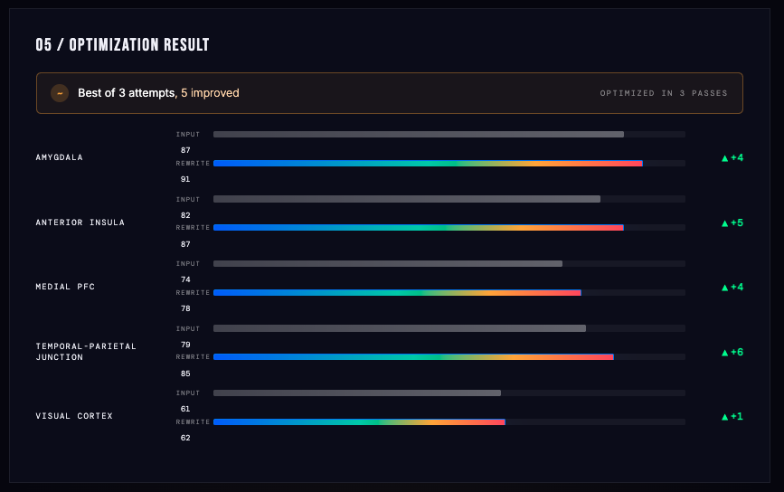 Optimization result showing input vs rewrite scores per region